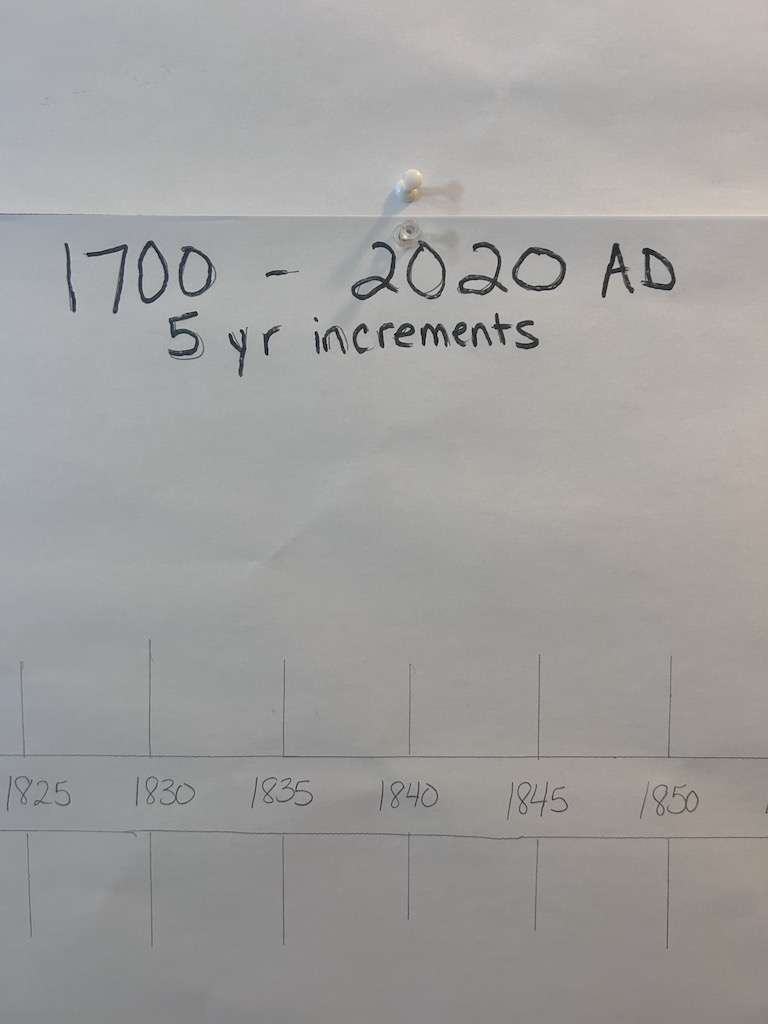 1700 to 2020 AD History timeline on my wall.