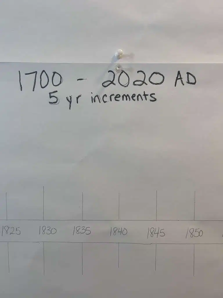 How to Make a History Timeline for Your Wall 1700 to 2020 AD History timeline on my wall.